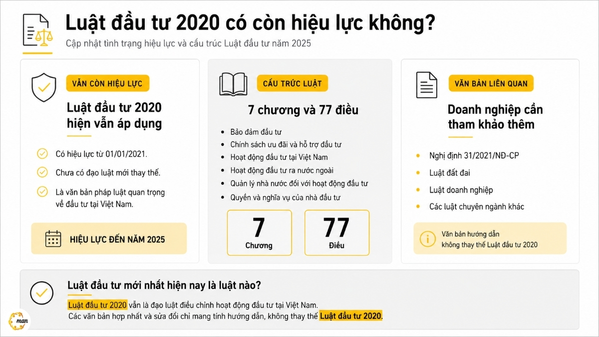 Luật đầu tư 2020 có còn hiệu lực không