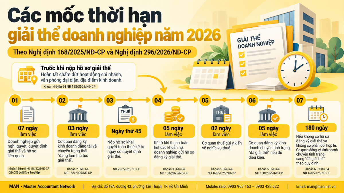 : Các mốc 07 ngày, 05 ngày làm việc và 180 ngày khi giải thể doanh nghiệp