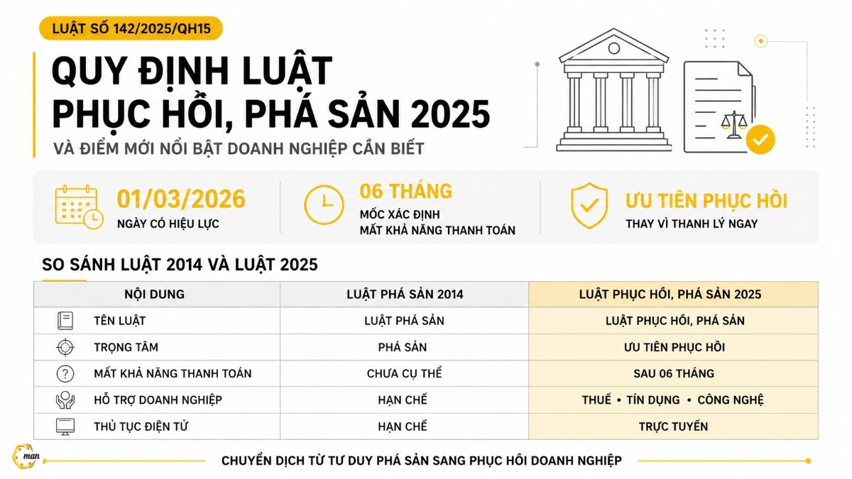Những điểm mới nổi bật của Luật Phục hồi, phá sản 2025 so với Luật Phá sản 2014