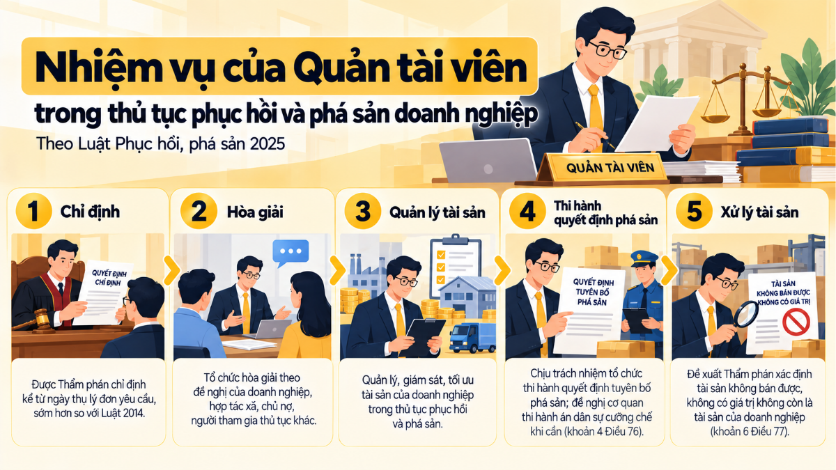 Nhiệm vụ của Quản tài viên trong thủ tục phục hồi và phá sản doanh nghiệp