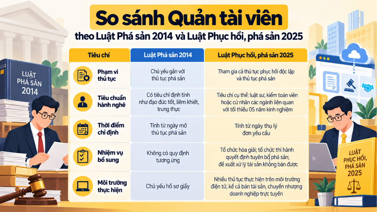 So sánh Quản tài viên theo Luật Phá sản 2014 và Luật Phục hồi, phá sản 2025