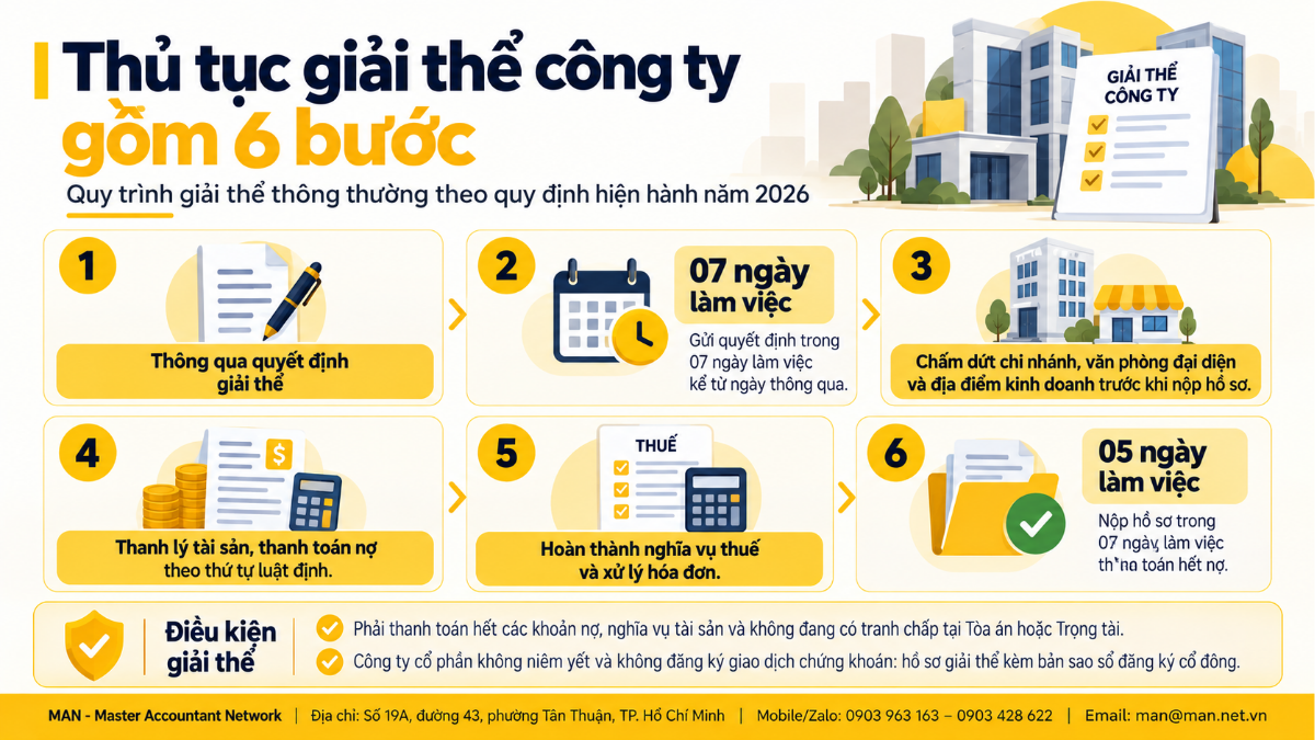 Thủ tục giải thể công ty gồm 6 bước