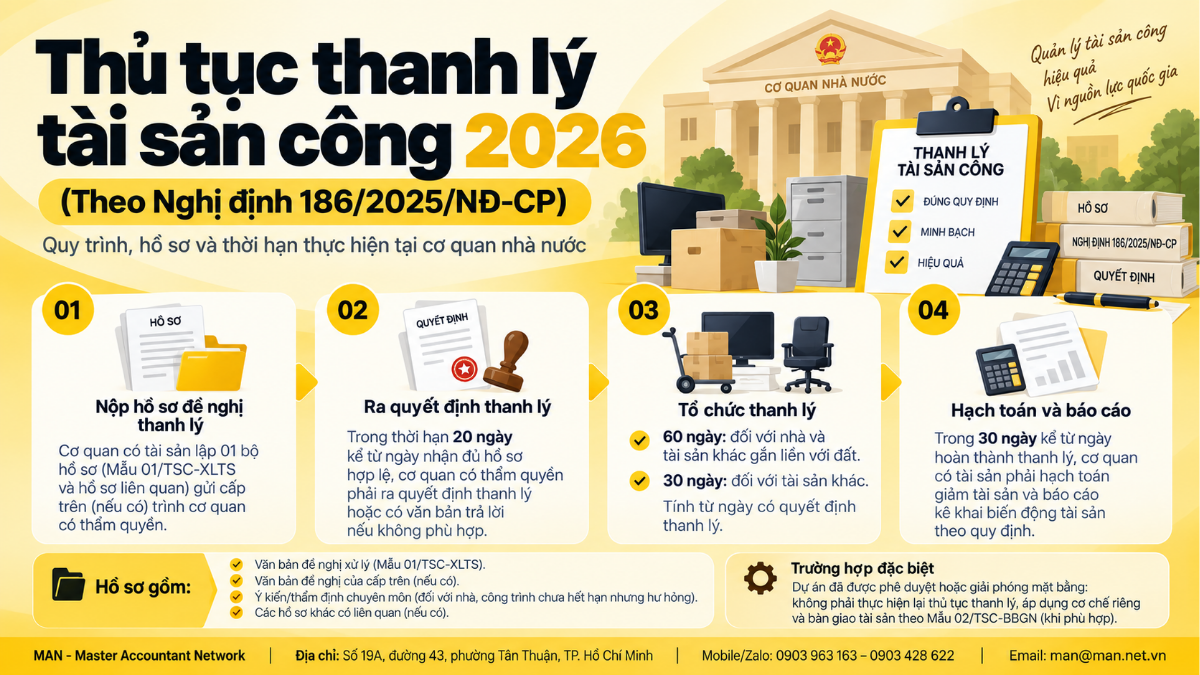 Thủ tục thanh lý tài sản công tại cơ quan nhà nước (theo Nghị định 186/2025/NĐ-CP)