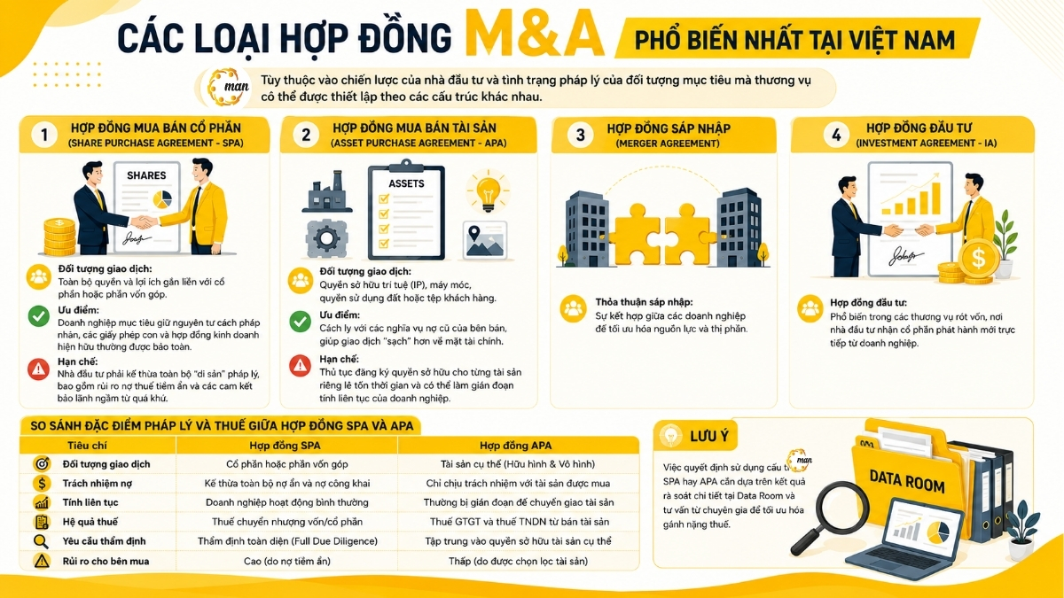 Các loại hợp đồng M&A phổ biến nhất tại Việt Nam