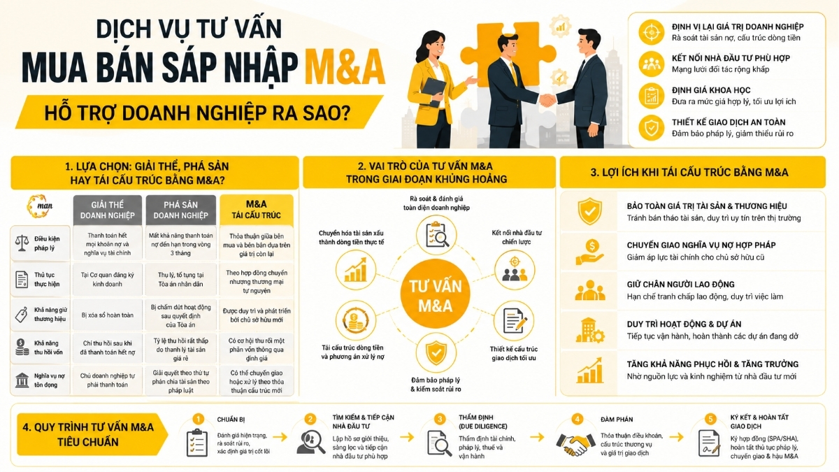 Dịch vụ tư vấn mua bán sáp nhập M&A hỗ trợ doanh nghiệp ra sao