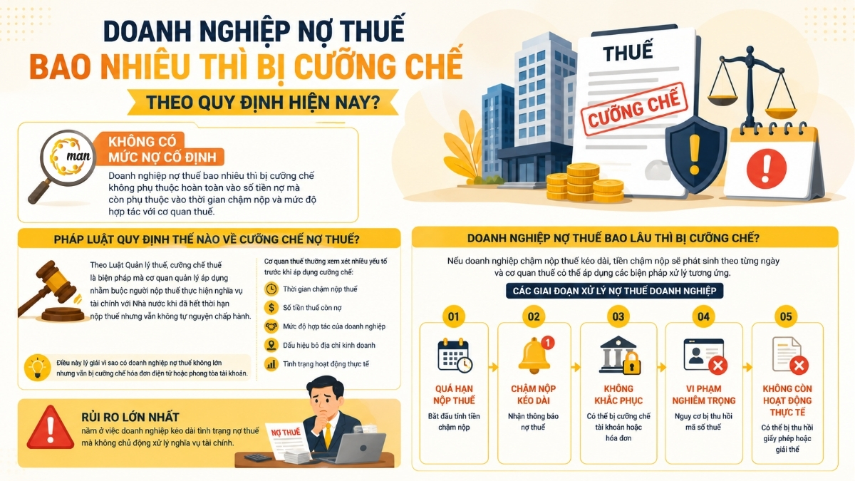 Doanh nghiệp nợ thuế bao nhiêu thì bị cưỡng chế theo quy định hiện nay