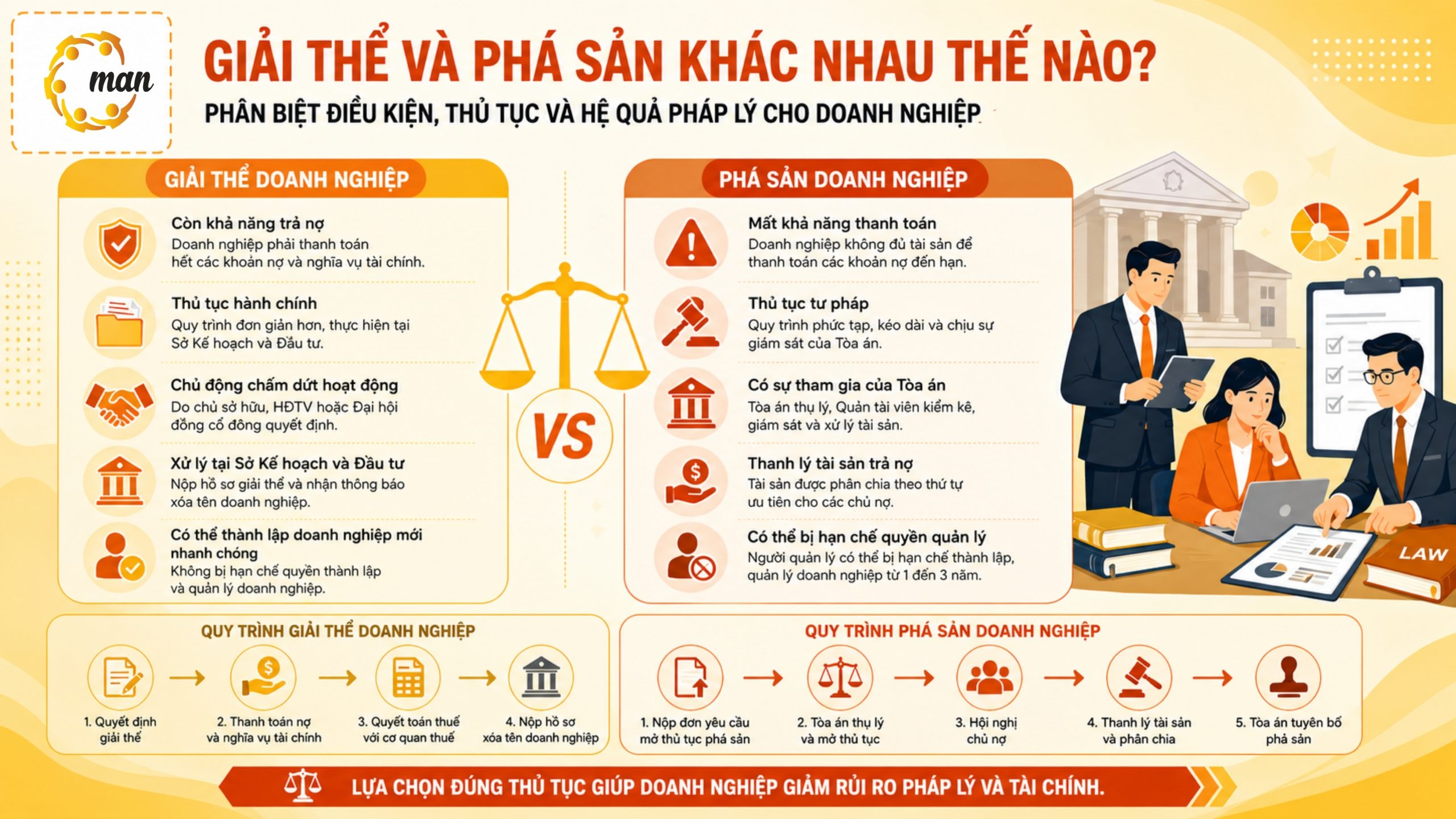 Giải thể và phá sản khác nhau thế nào?Phân biệt chi tiết 2026