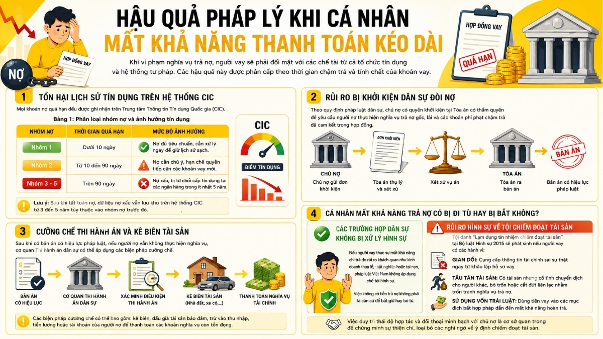 Hậu quả pháp lý khi cá nhân mất khả năng thanh toán kéo dài