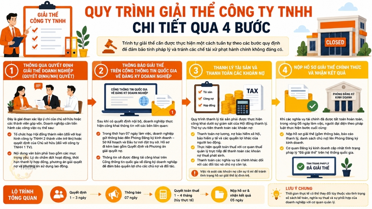 Quy trình giải thể công ty TNHH chi tiết qua 4 bước