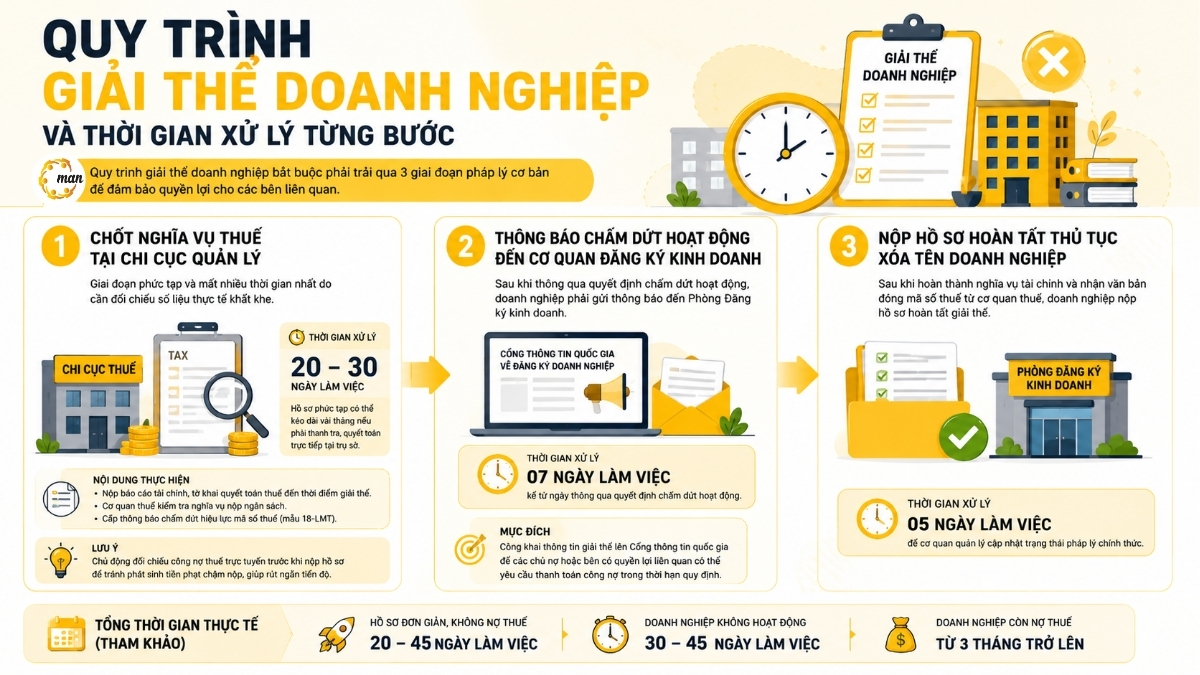 Quy trình giải thể công ty mất bao lâu và thời gian xử lý từng bước