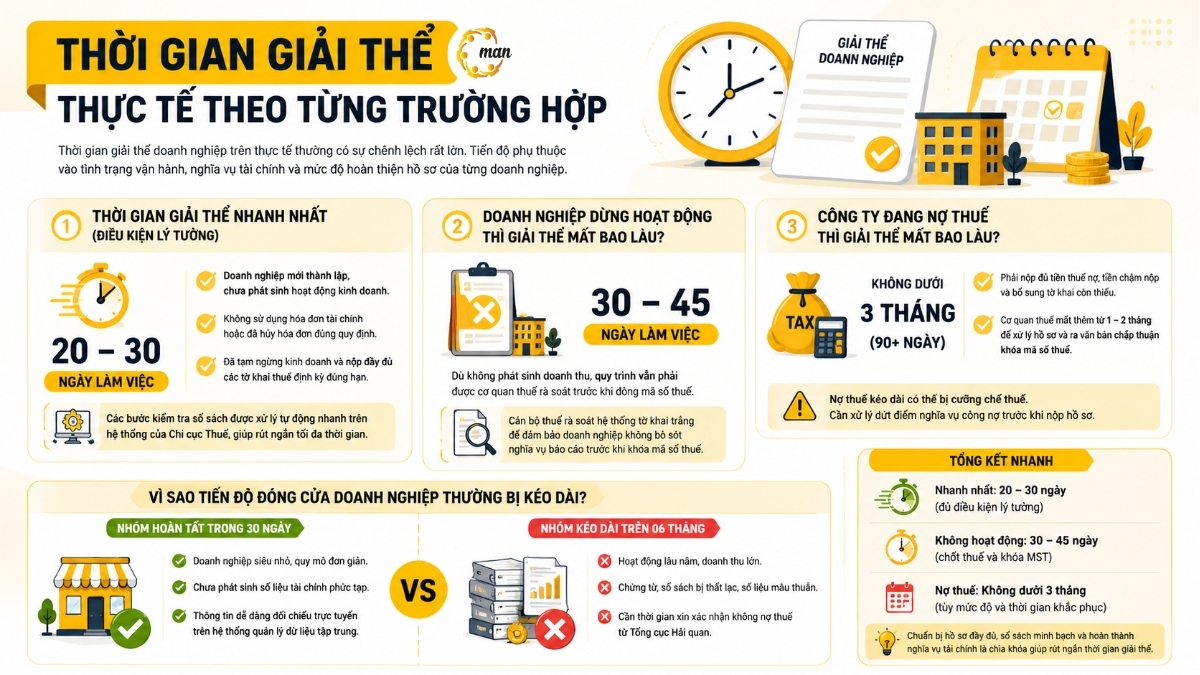 Thời gian giải thể công ty mất bao lâu trên thực tế
