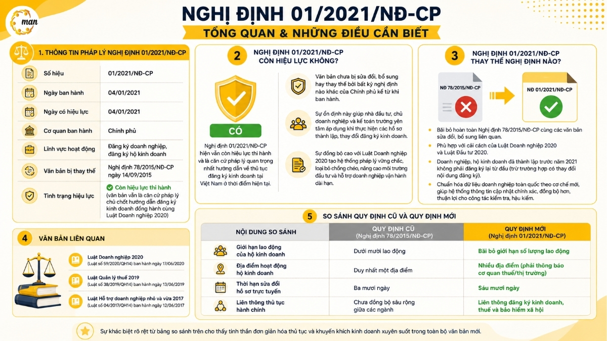 Các điểm mới về đăng ký hộ kinh doanh theo Nghị định 01/2021/NĐ-CP