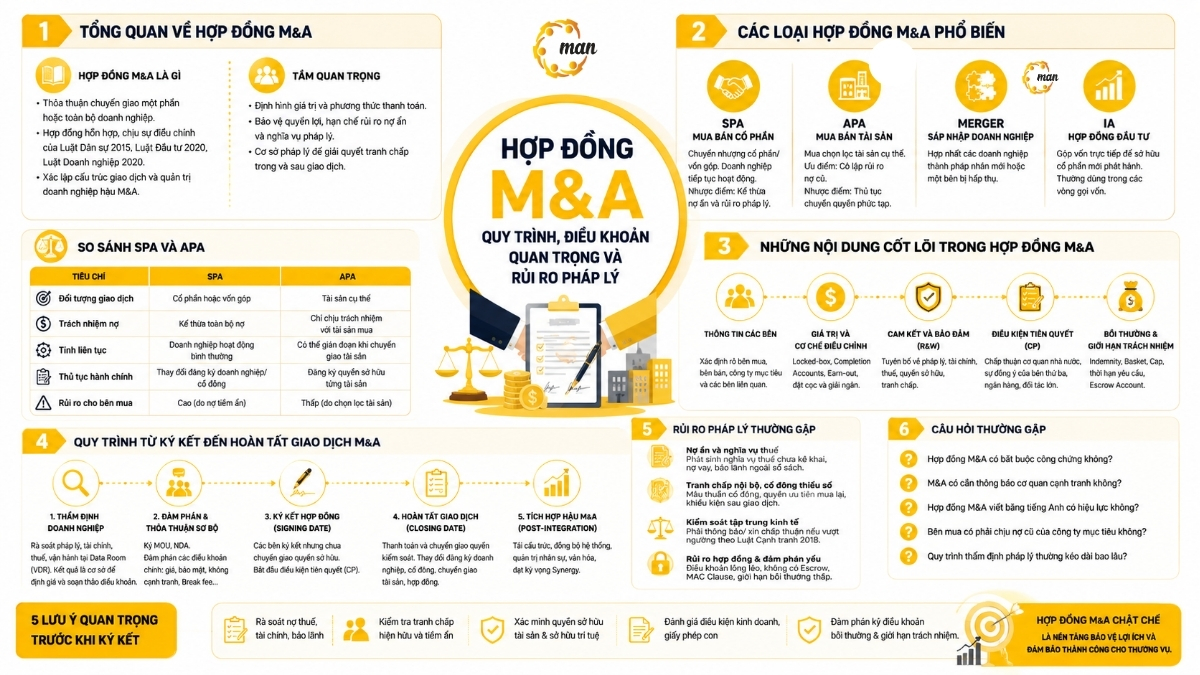 Tổng quan về hợp đồng M&A trong giao dịch doanh nghiệp