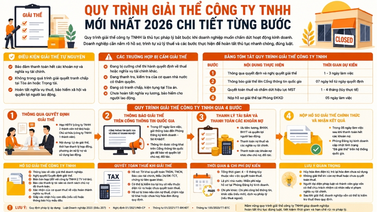 Tổng quan về quy trình giải thể công ty TNHH