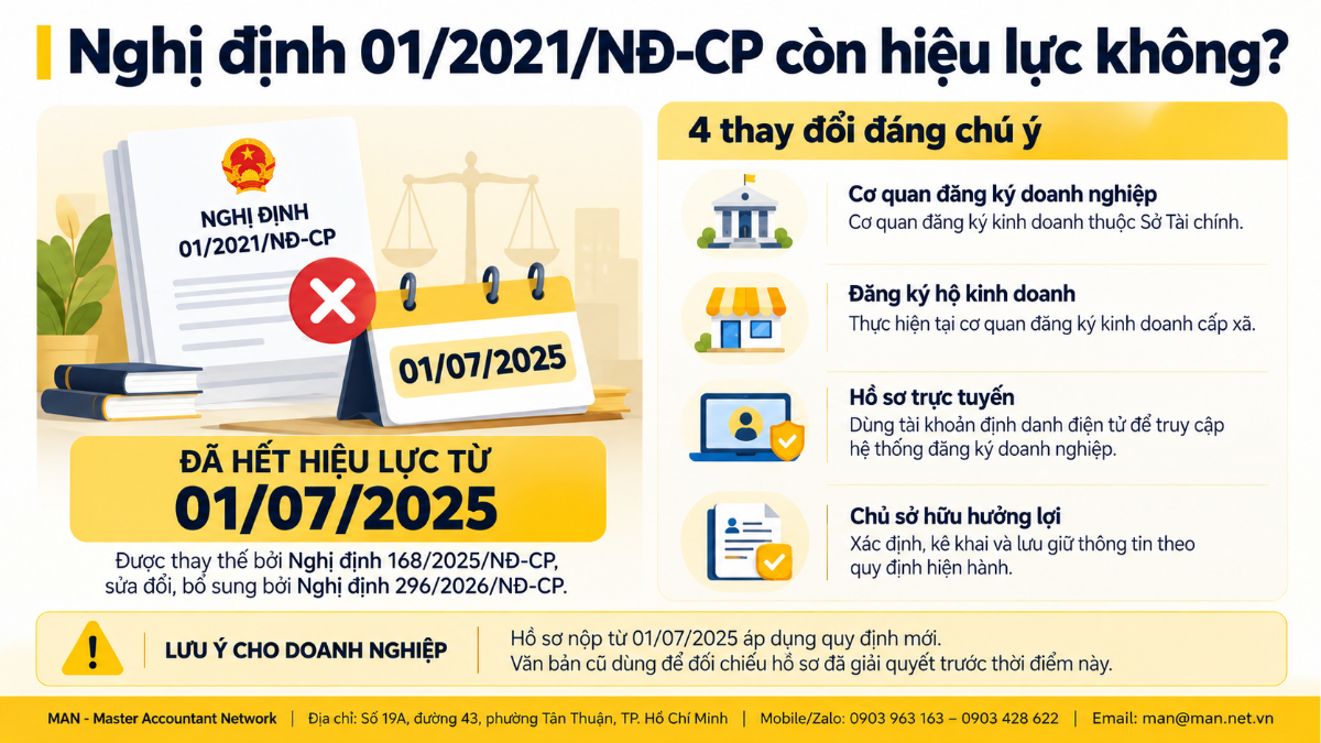 Nghị định 01/2021/NĐ-CP còn hiệu lực không?