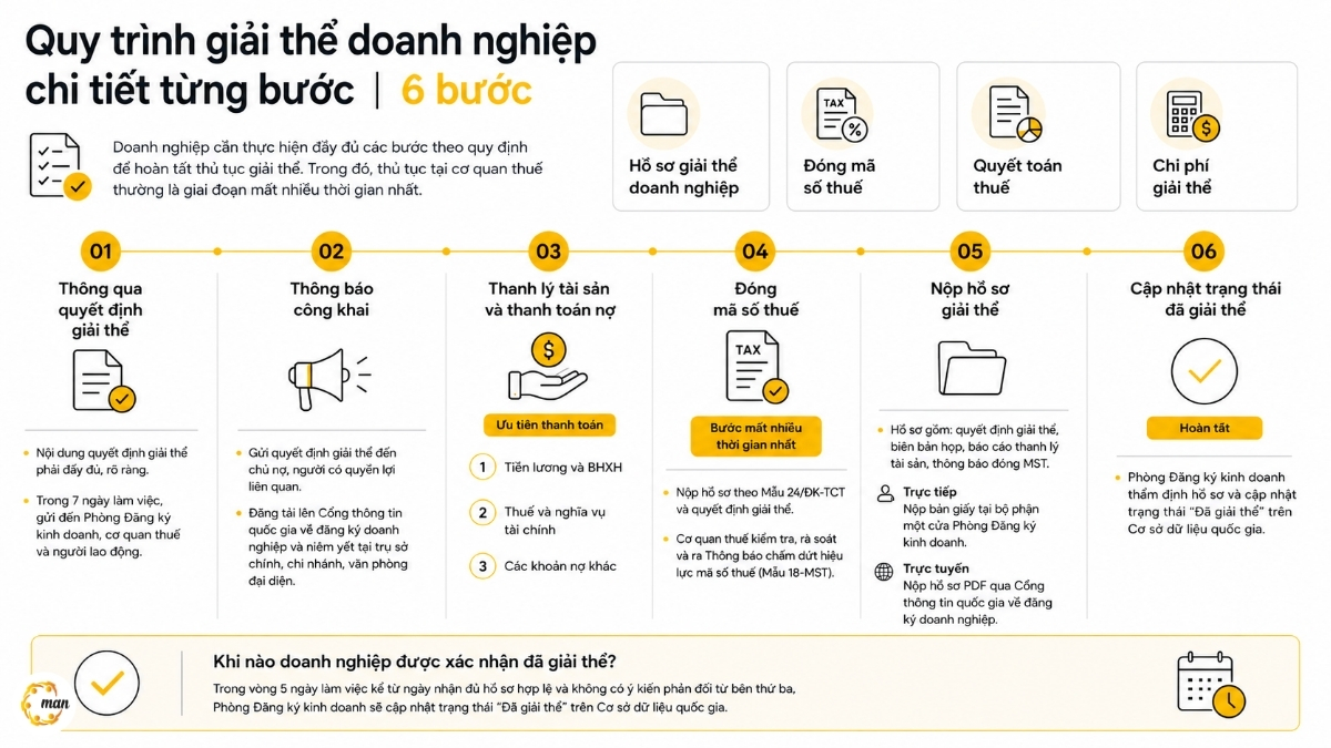 Quy trình giải thể doanh nghiệp chi tiết từng bước