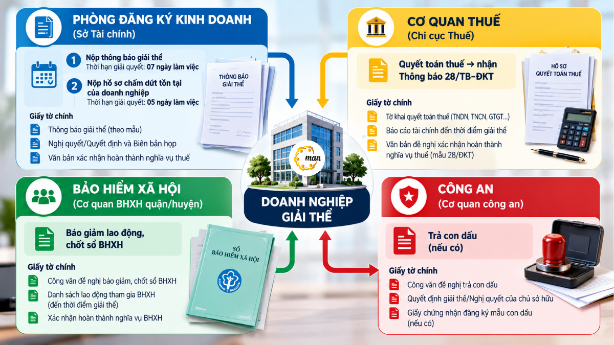 Thành phần hồ sơ giải thể doanh nghiệp theo từng cơ quan tiếp nhận