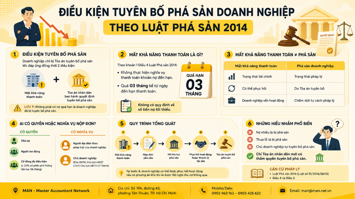Điều kiện tuyên bố phá sản doanh nghiệp