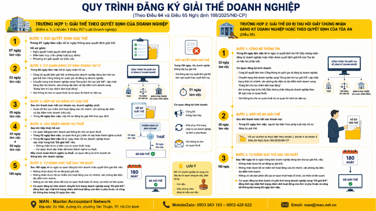 Quy trình đăng ký giải thể doanh nghiệp theo Nghị định 168/2025/NĐ-CP