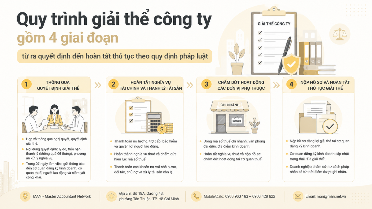 Quy trình giải thể công ty gồm 4 giai đoạn từ ra quyết định đến hoàn tất thủ tục theo quy định pháp luật