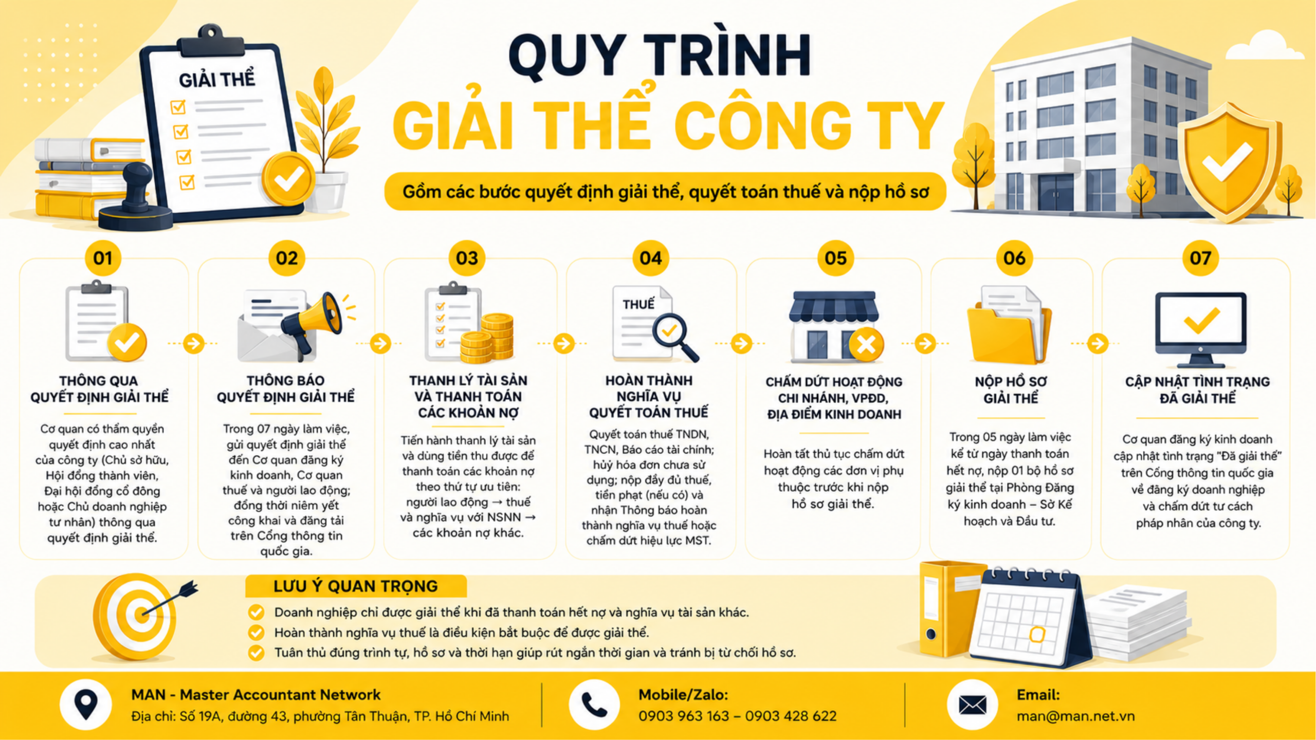 Quy trình giải thể công ty gồm các bước quyết định giải thể, quyết toán thuế và nộp hồ sơ