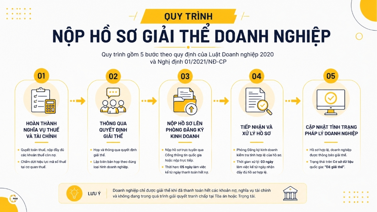 Quy trình nộp hồ sơ giải thể doanh nghiệp