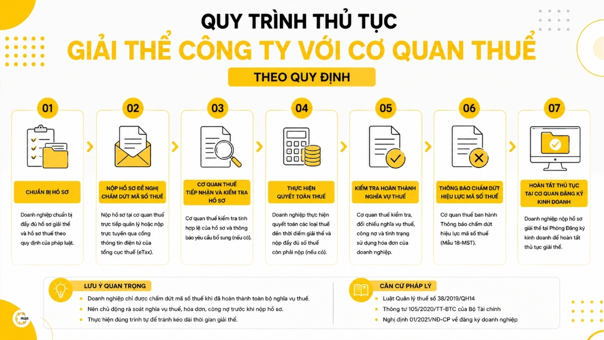 Quy trình thủ tục giải thể công ty với cơ quan thuế theo quy định