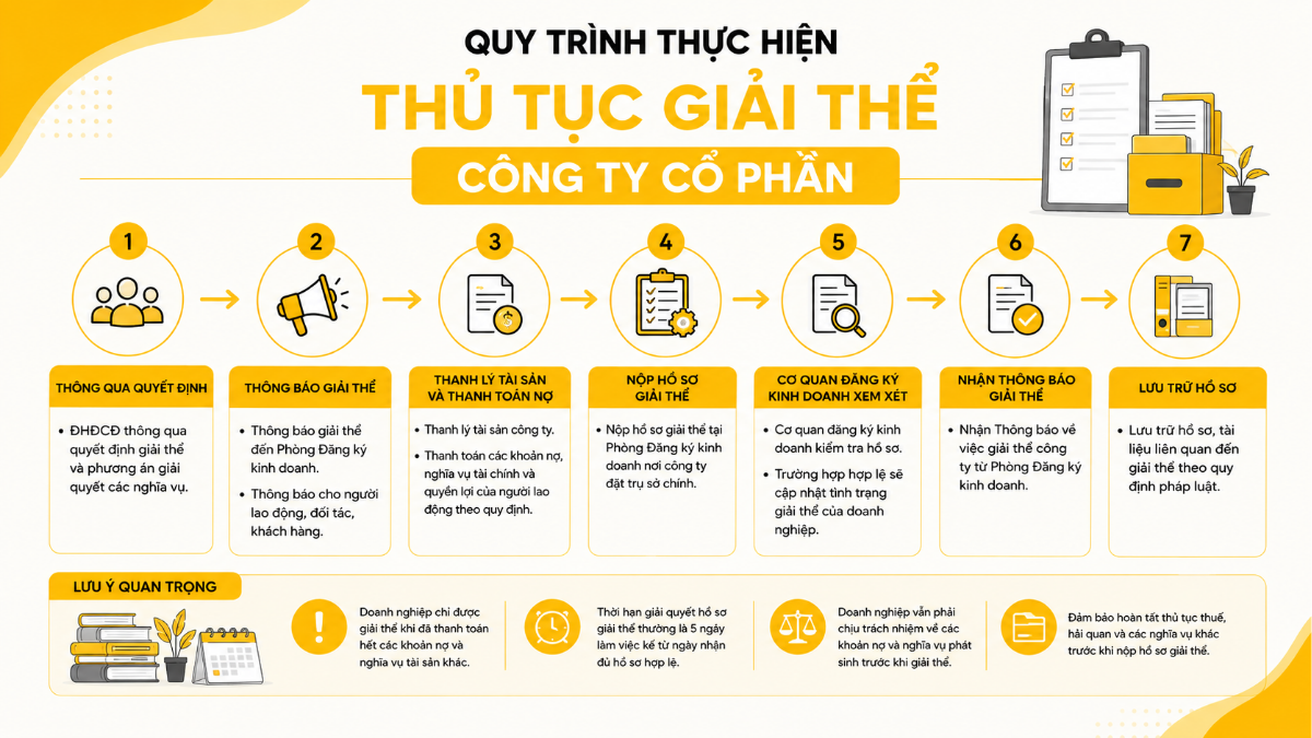Quy trình thực hiện thủ tục giải thể công ty cổ phần