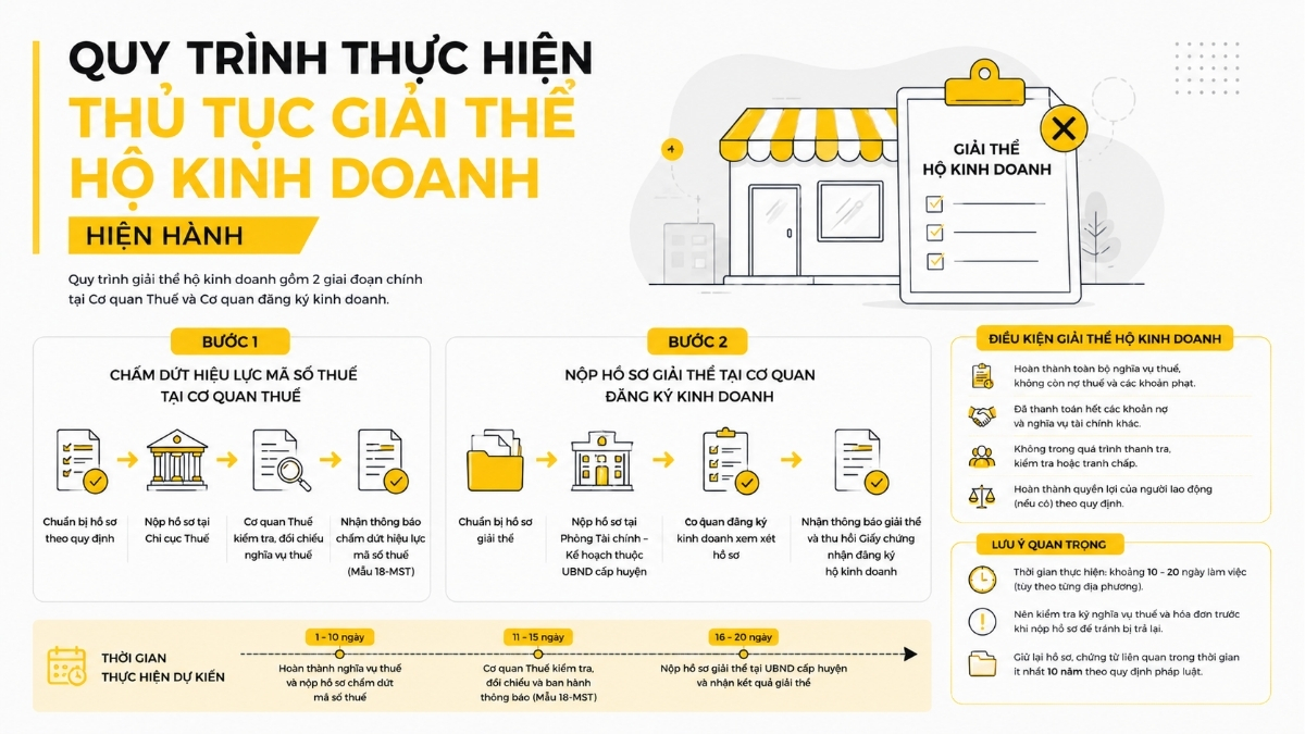 Quy trình thực hiện thủ tục giải thể hộ kinh doanh hiện hành