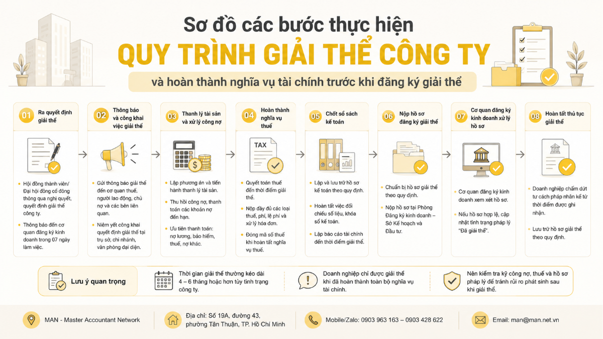 Sơ đồ các bước thực hiện quy trình giải thể công ty và hoàn thành nghĩa vụ tài chính trước khi đăng ký giải thể
