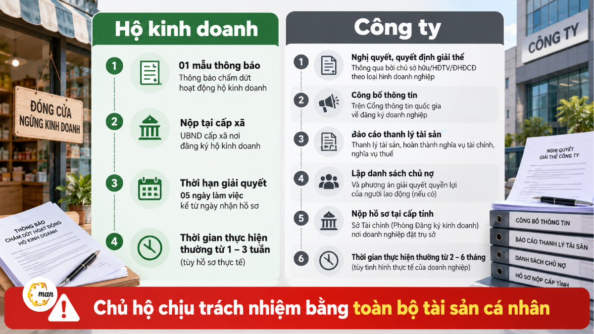 So sánh thủ tục giải thể hộ kinh doanh và giải thể công ty