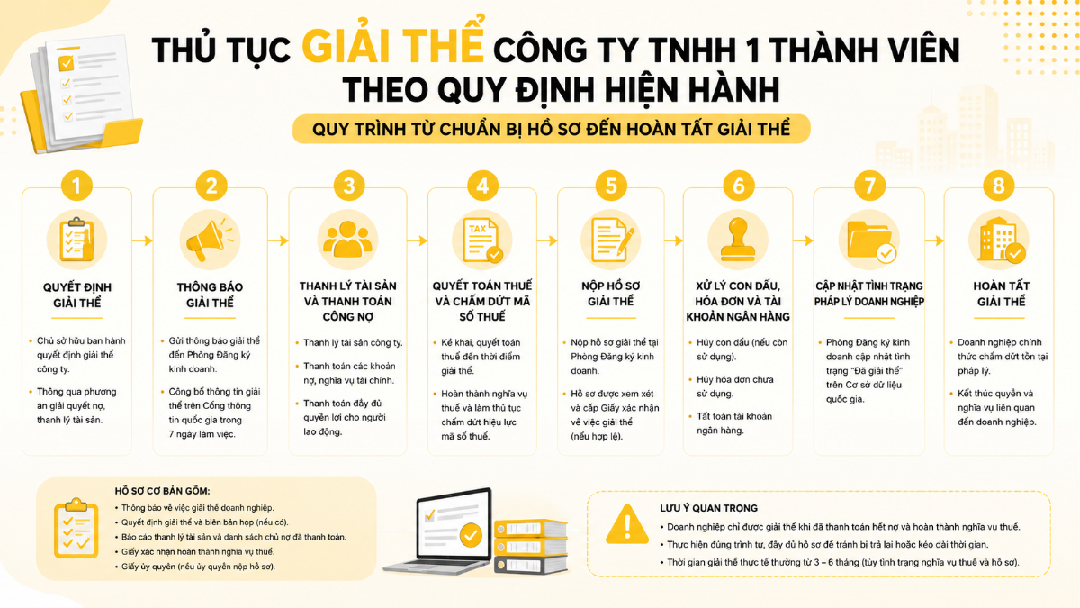Thủ tục giải thể công ty TNHH 1 thành viên theo quy định hiện hành với các bước từ chuẩn bị hồ sơ đến hoàn tất giải thể