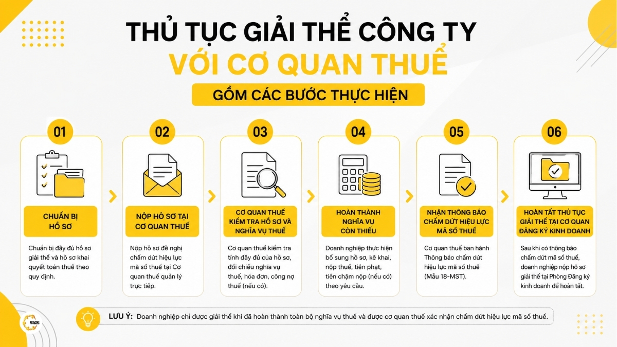 Thủ tục giải thể công ty với cơ quan thuế gồm các bước thực hiện