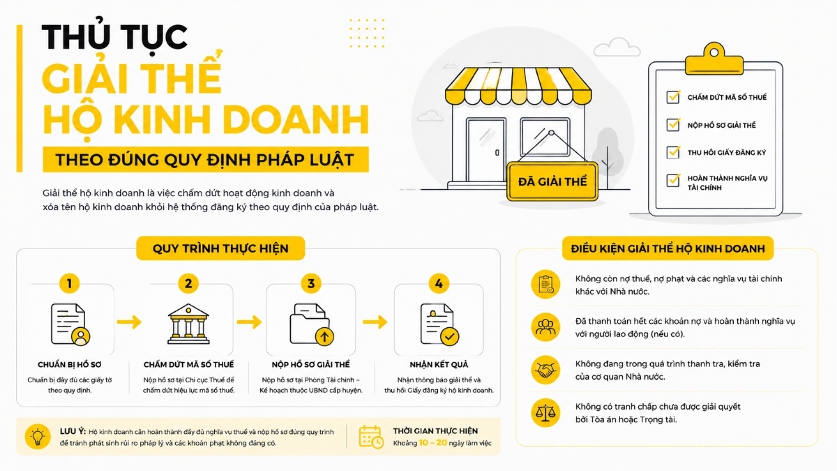 Thủ tục giải thể hộ kinh doanh theo đúng quy định pháp luật