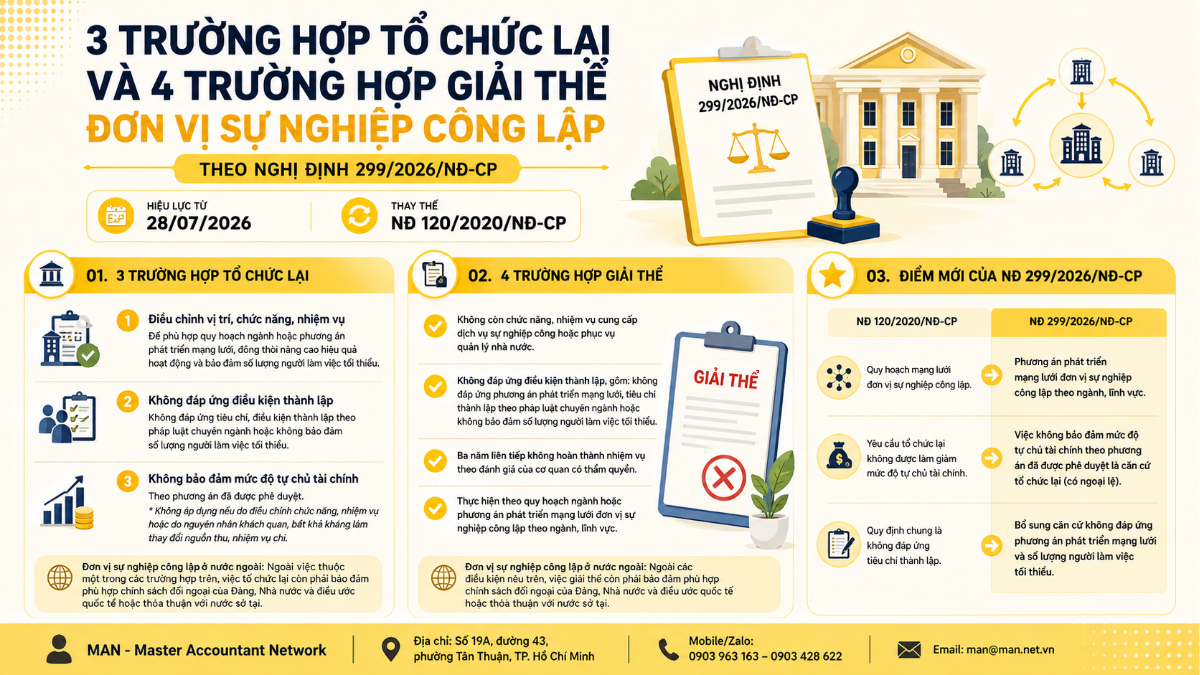 3 trường hợp tổ chức lại và 4 trường hợp giải thể đơn vị sự nghiệp công lập