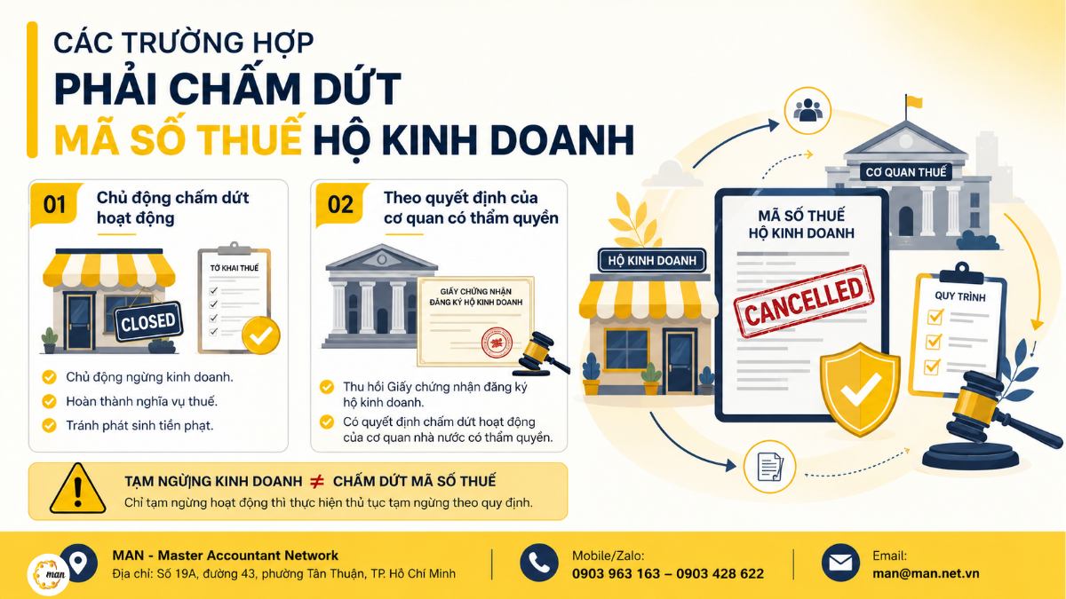 Các trường hợp phải chấm dứt mã số thuế hộ kinh doanh