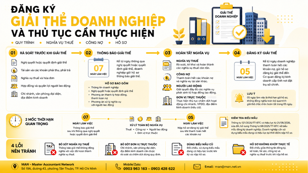 Đăng ký giải thể doanh nghiệp và thủ tục cần thực hiện