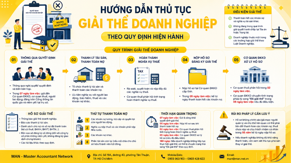 Hướng dẫn thủ tục giải thể doanh nghiệp theo quy định hiện hành