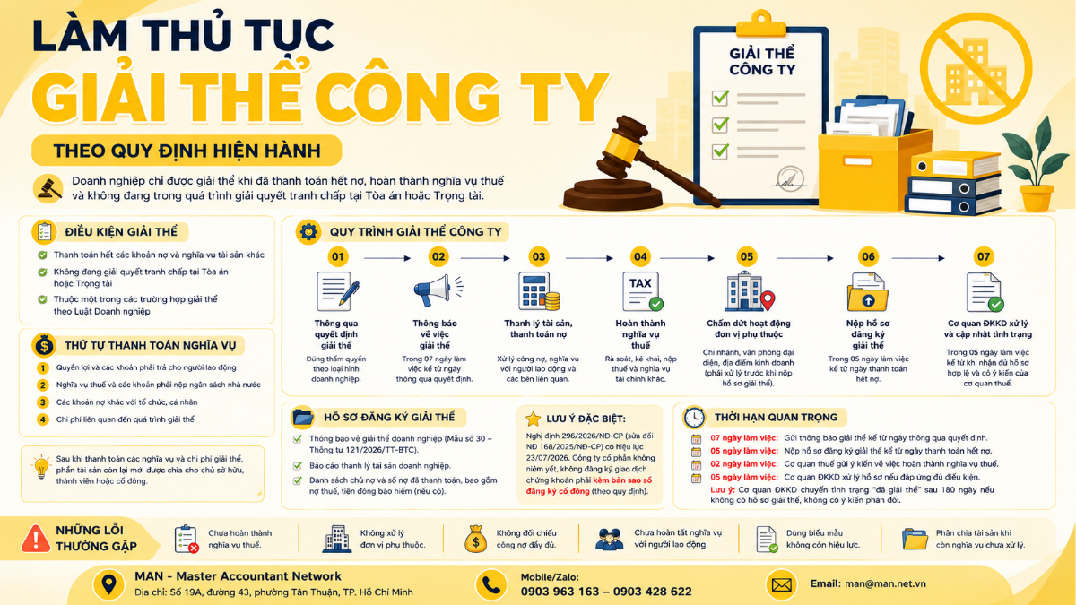 Làm thủ tục giải thể công ty theo quy định hiện hành