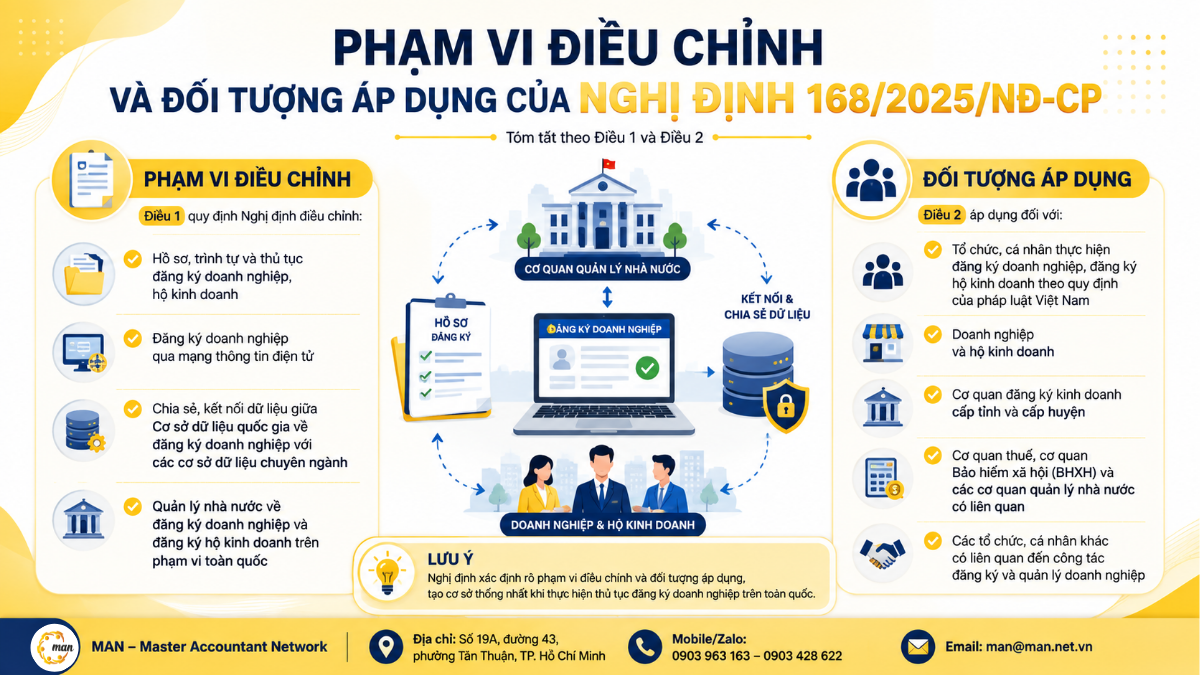 Phạm vi điều chỉnh và đối tượng áp dụng của Nghị định 168/2025/NĐ-CP