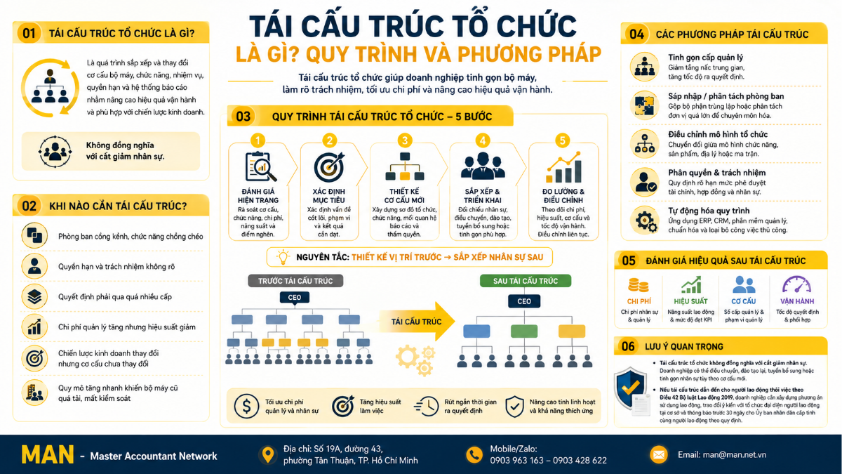 Tái cấu trúc tổ chuức và phương pháp