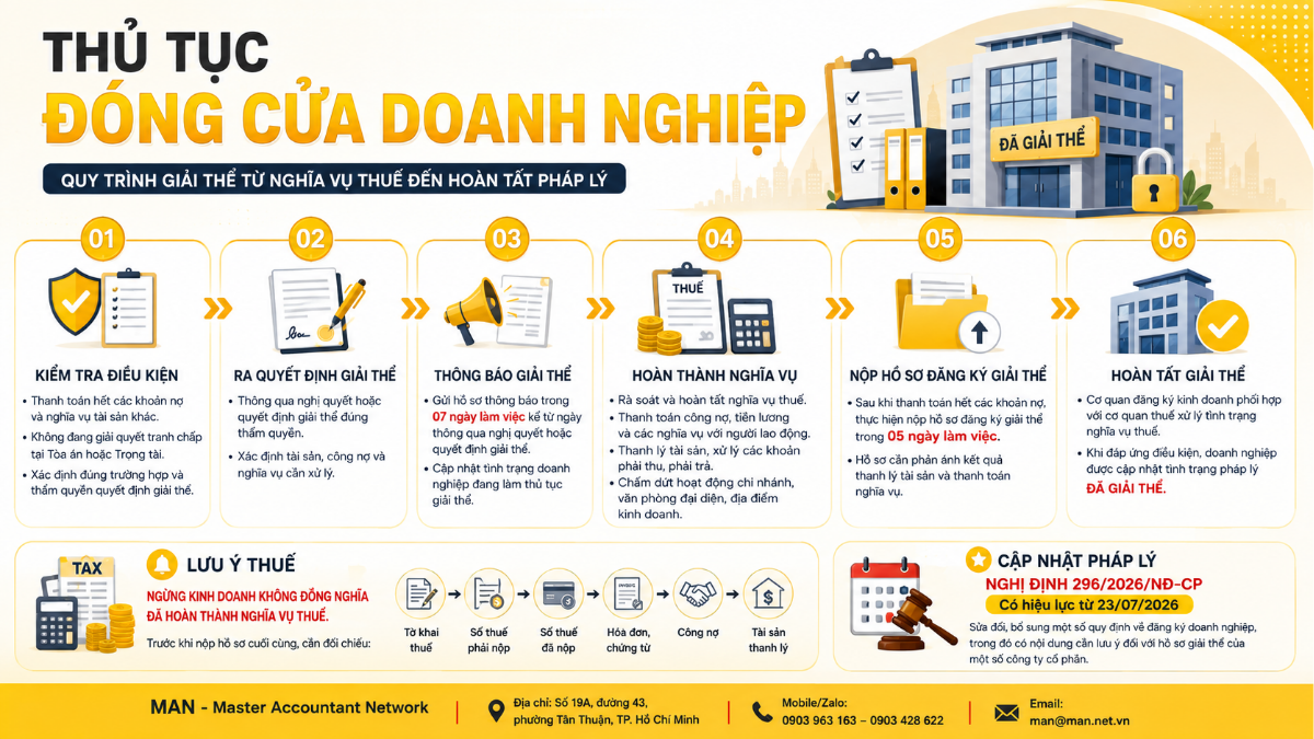 Thủ tục đóng cửa doanh nghiệp và quy trình giải thể