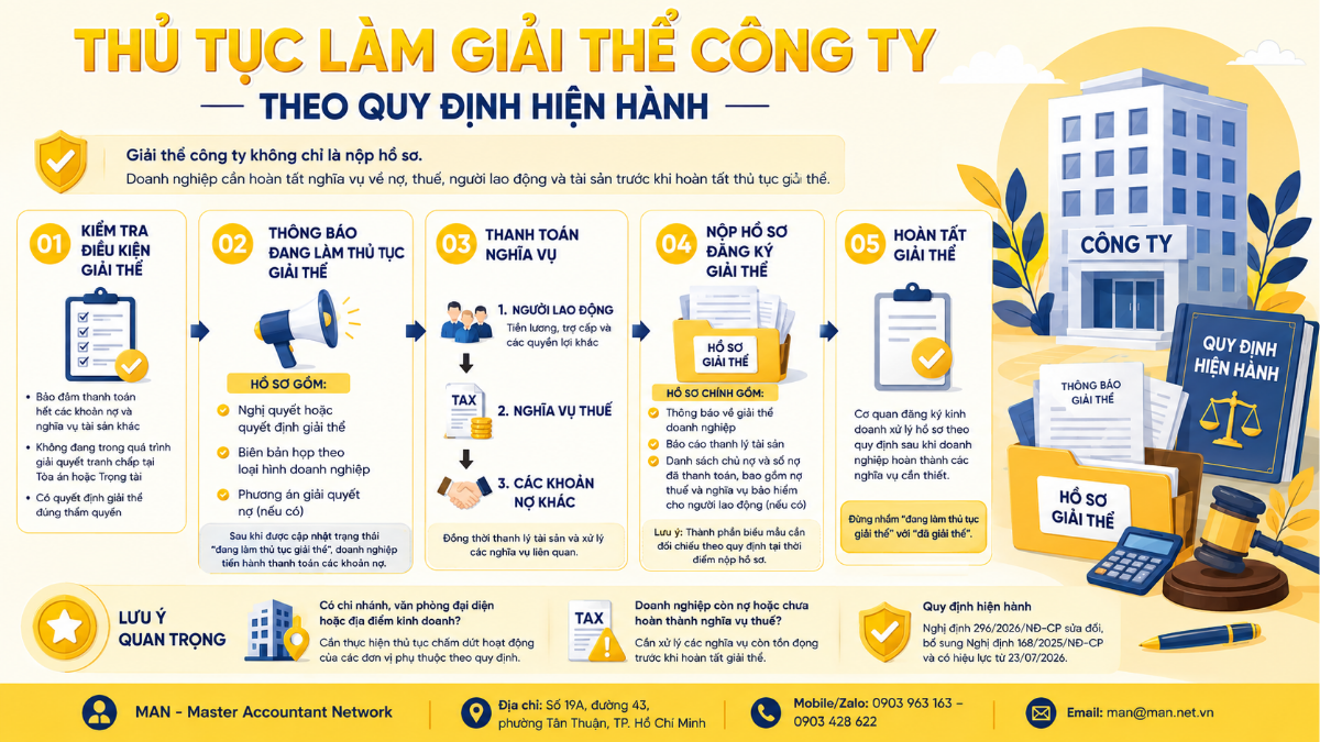 Thủ tục làm giải thể công ty theo quy định hiện hành