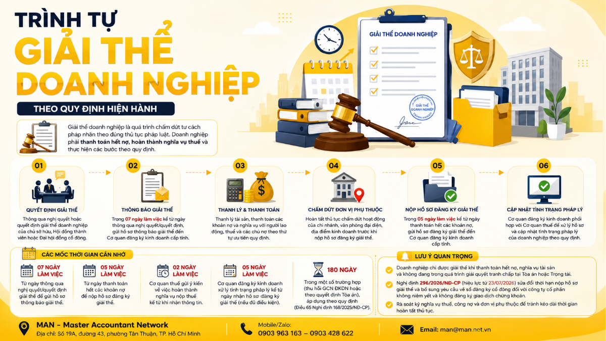 Trình tự giải thể doanh nghiệp theo quy định hiện hành