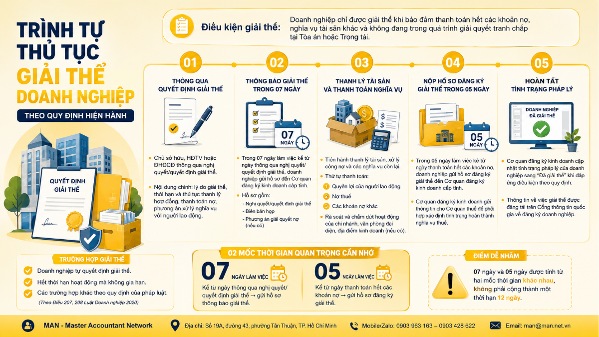 Trình tự thủ tục giải thể doanh nghiệp theo quy định hiện hành