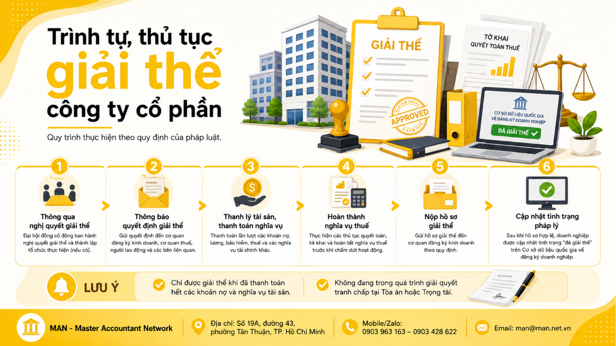 Trình tự và thủ tục giải thể công ty cổ phần