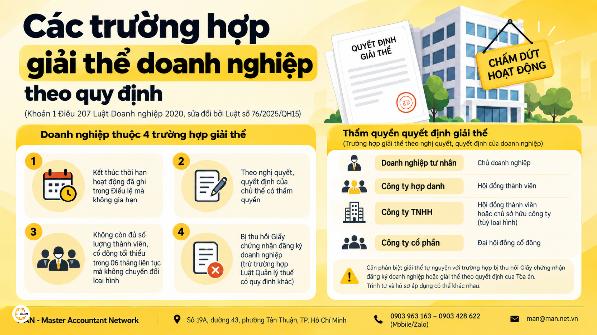 Các thủ tục giải thể công ty đáp ứng các trường hợp giải thể doanh nghiệp theo quy định