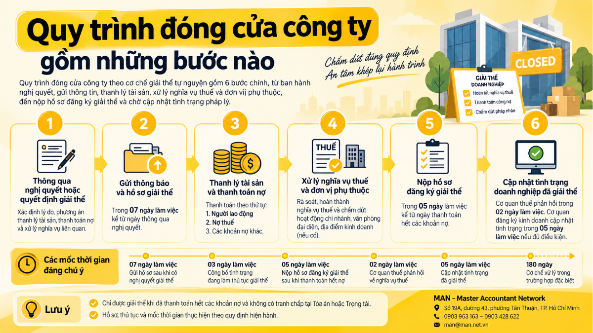 Quy trình đóng cửa công ty gồm những bước nào