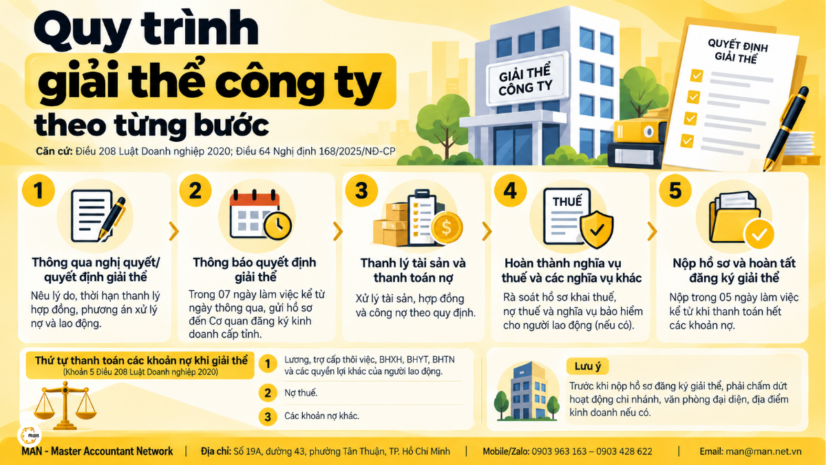 Quy trình giải thể công ty theo từng bước