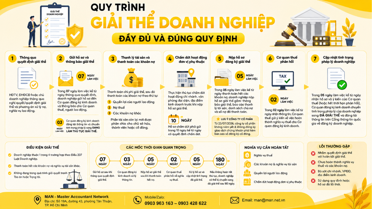Quy trình giải thể doanh nghiệp đầy đủ và đúng quy định